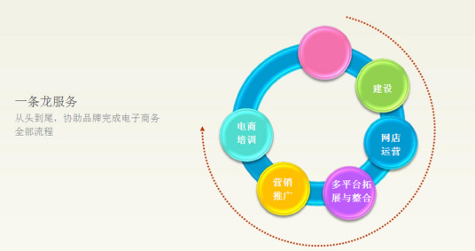 电子商务咨询