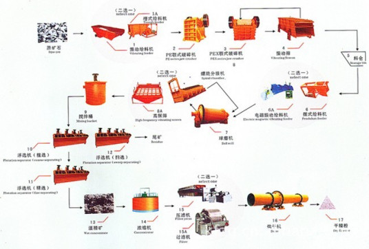 锰矿选矿设备