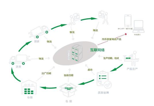 追溯系统