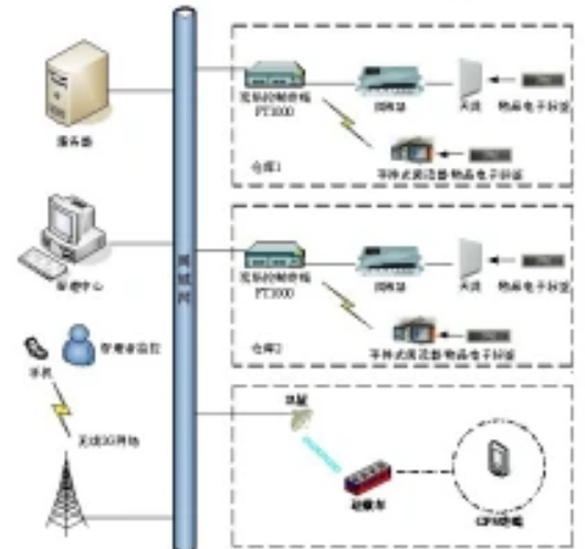 RFID仓储物流管理系统