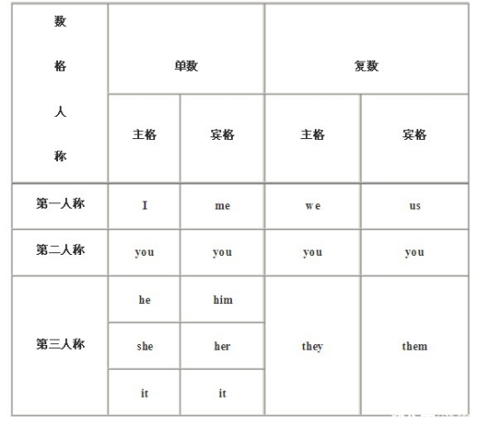 英语人称代词