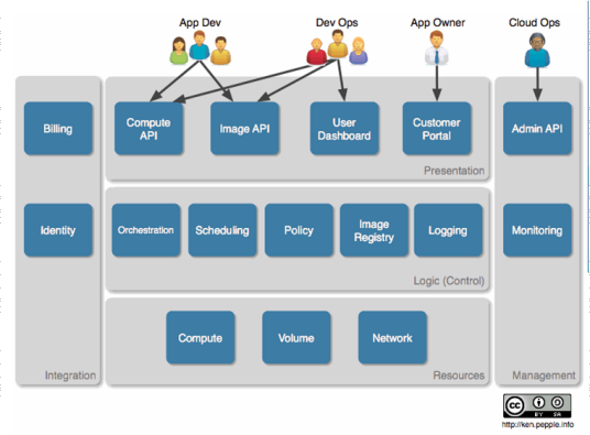 OpenStack