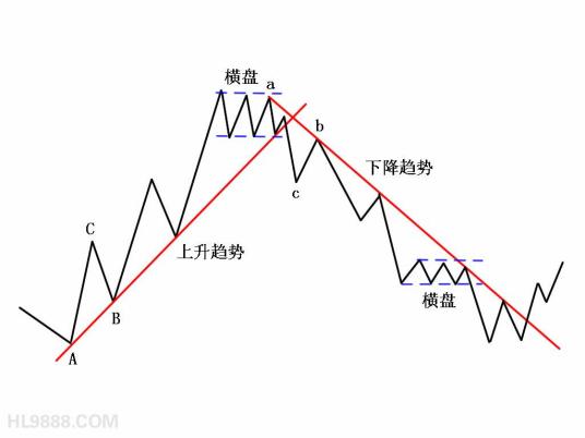 趋势（金融学名词）