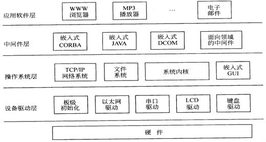 嵌入式应用软件