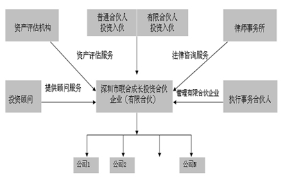 合伙制企业