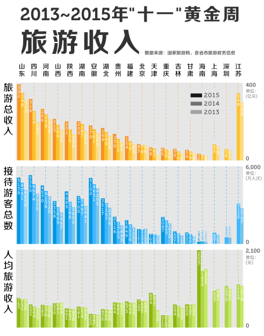 旅游收入