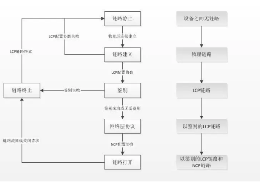 PPP（点对点协议(Point to Point Protocol)）