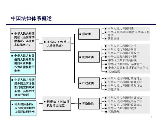 中国法律体系