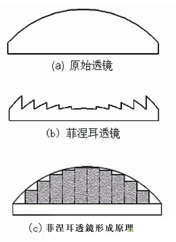 菲涅尔透镜技术