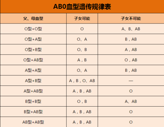 血型遗传规律表