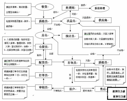 工作流程图