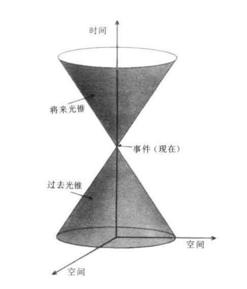 四维（物理学概念）