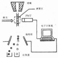 流式细胞仪