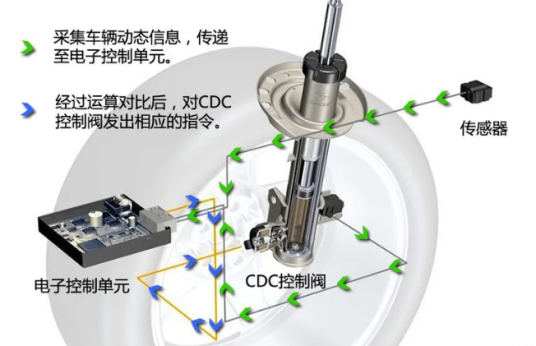 cdc（自动调节及不间断减震控制系统）