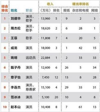 福布斯2011中国名人排行榜