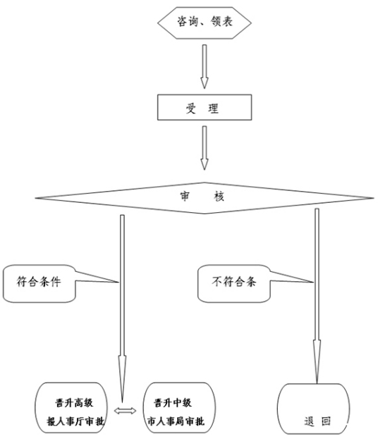 职称英语免考条件