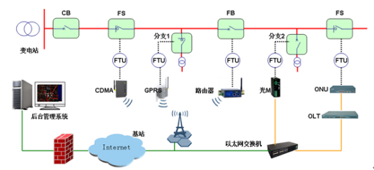 馈线线路