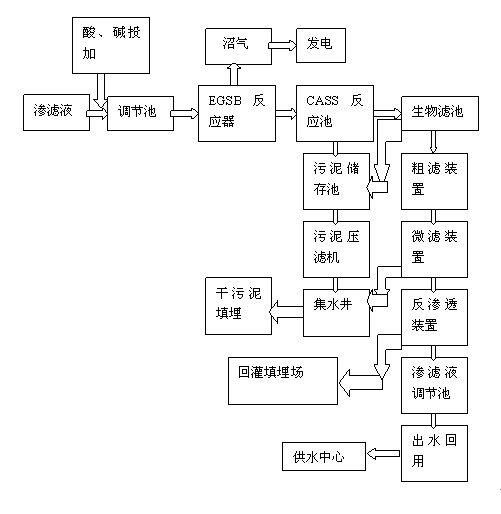 垃圾渗滤液处理