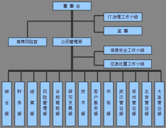 组织结构图