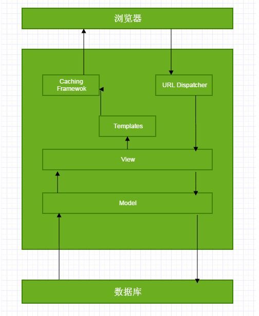 django（Python Web 框架）