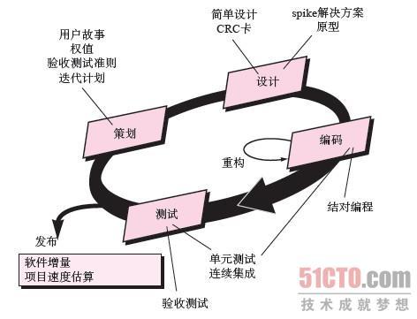 xp（极限编程）