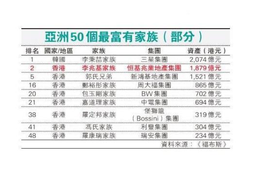 福布斯亚洲50大富豪家族排行榜