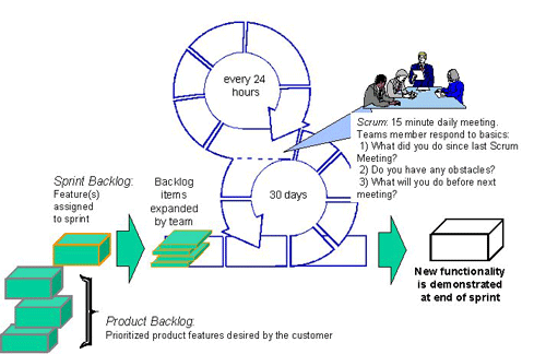 Scrum（迭代式增量软件开发过程）