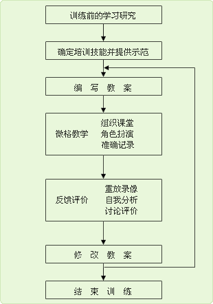 微格教学法