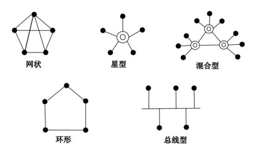 计算机网络拓扑结构