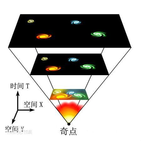 奇点（物理学、宇宙学中的概念）