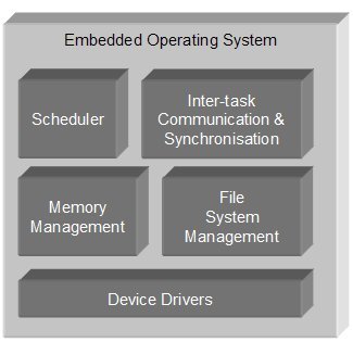 嵌入式操作系统（用于嵌入式系统的操作系统）