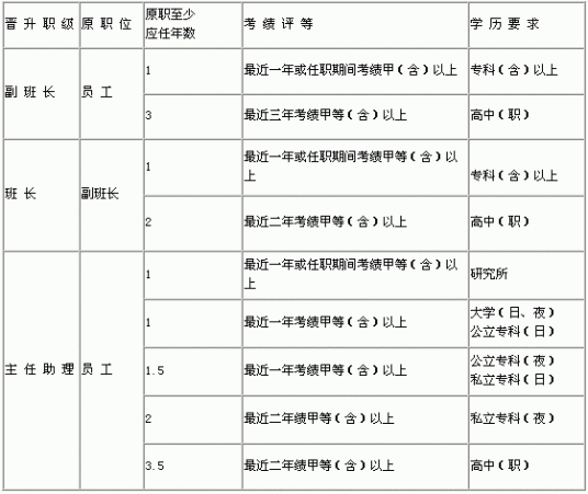 职等职级