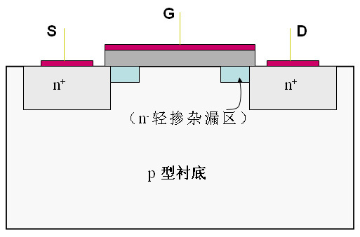 LDD结构