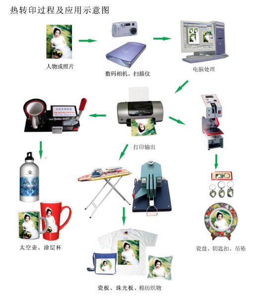 热转印技术