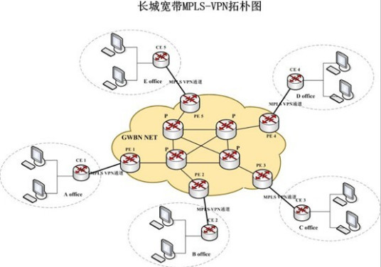 MPLS/VPN