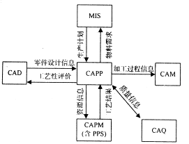 CAPP系统