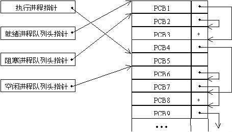 PCB（进程管理块）