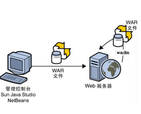 web应用程序（可以通过Web访问的应用程序）