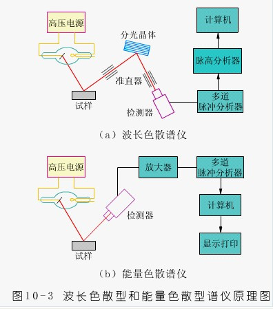 X射线荧光光谱分析（一种X射线分析）