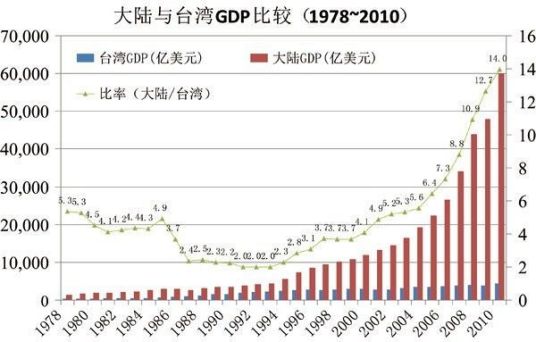 台湾GDP