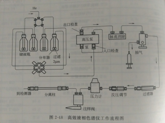 液相色谱法