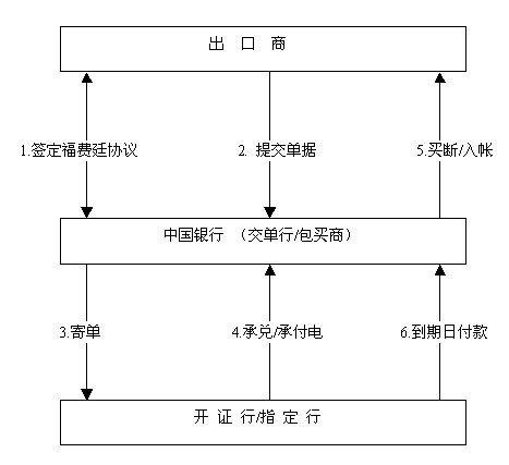 福费廷业务