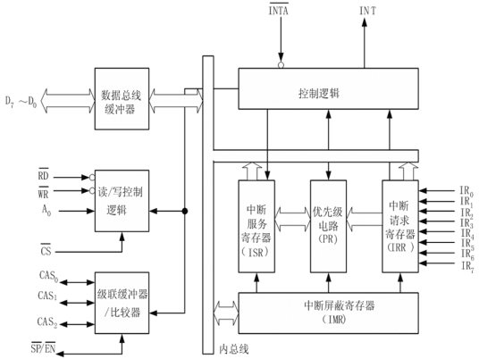 可编程中断控制器