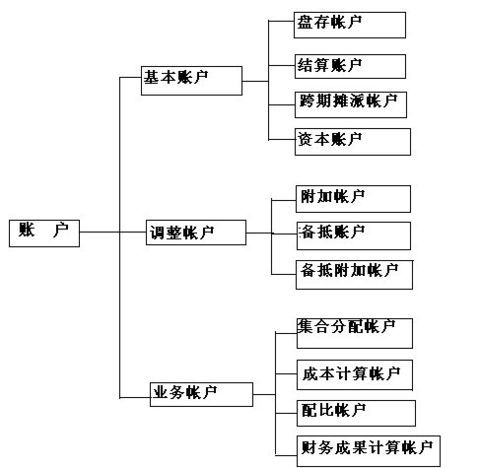 账户分类