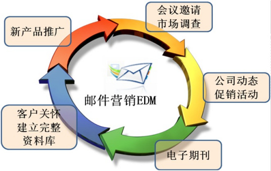 许可Email营销