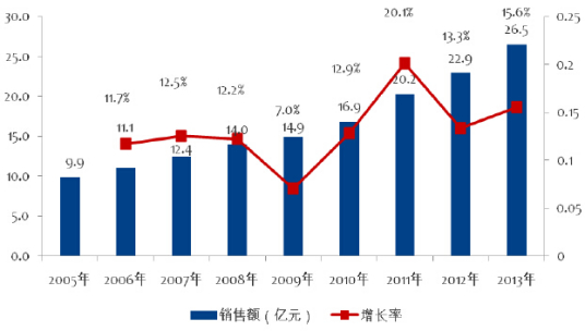 增长率