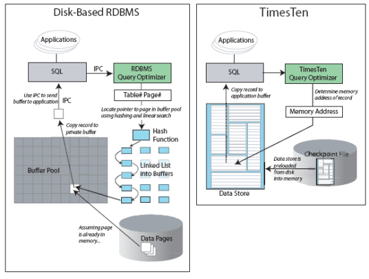 In-Memory Database