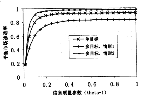 市场渗透率