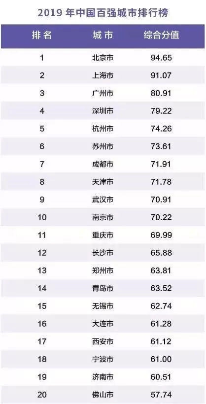 2019年中国百强城市排行榜