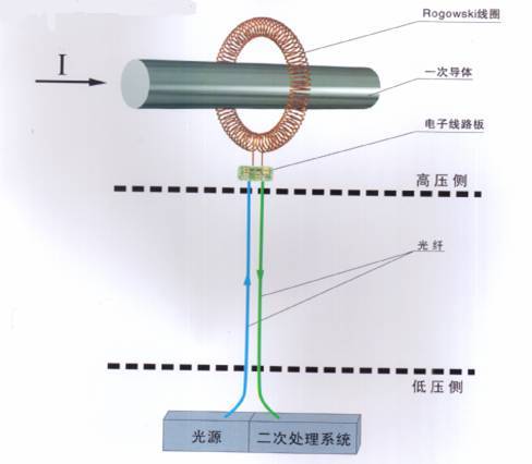 电子式电流互感器